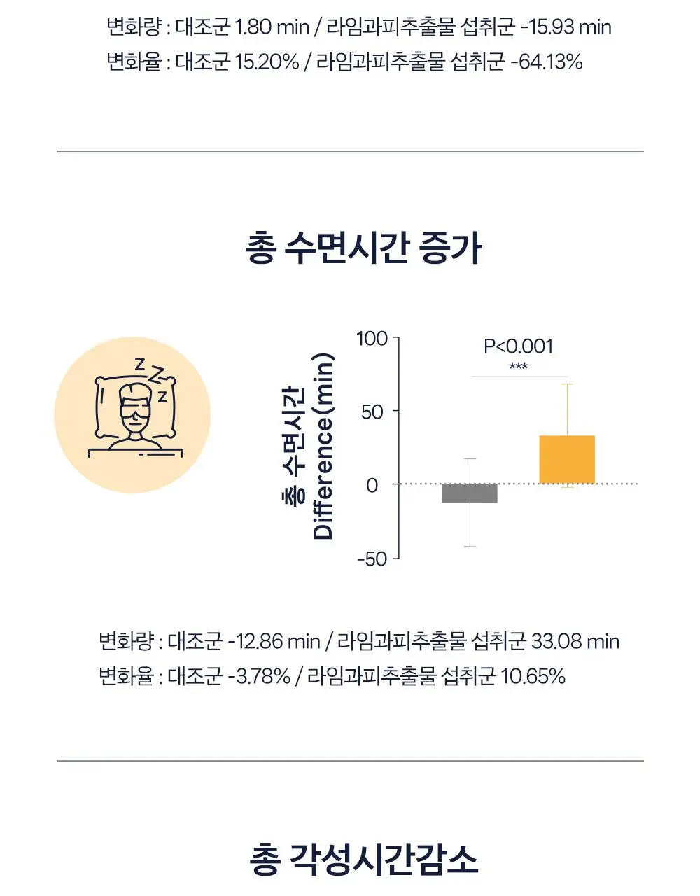 [올영단독/수면 효율증가]대원제약 대원헬스 꿀잠샷 20gX12포 (12일분) 상세페이지 9
